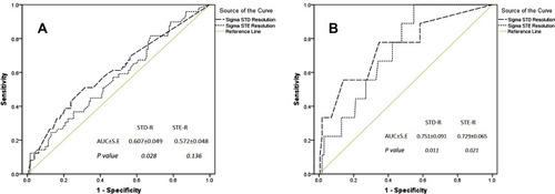 Figure 1 (A) Area under the curve for major adverse cardiac events in association with resolution of sigma ST depression or elevation resolution. (B) Area under the curve (AUC) for ROC curve of in-hospital mortality in relation to Sigma STD/STE resolution.