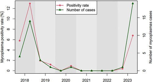 Figure 1. Total number of positive cases by semester (green line) and % of positive cases over total tests requested by semester (red line) from 2018 to 2023.
