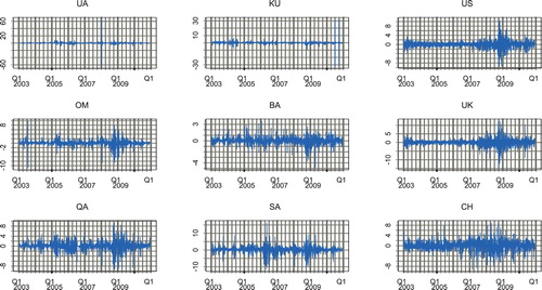 Figure 2. Plot movement price of GCC stock markets, and the returns of all series.