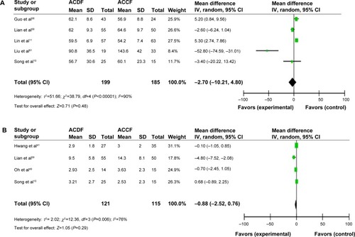 Figure 7 (A) Comparison of recovery rates between ACDF and ACCF for the treatment of CSM. (B) Comparison of visual analog scale scores between ACDF and ACCF for the treatment of CSM.