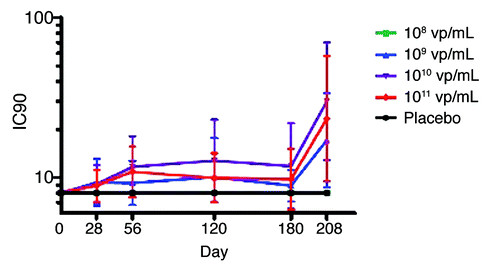 Figure 4. Geometric mean Ad35 Neutralizing antibody titers at baseline, 1 mo, 2 mo, 6 mo, and 7 mo following first vaccination. Negative responses are set at 8 IC90, calculated as half the lower limit of quantification, whiskers indicate 95% CI.