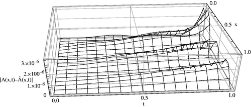 Figure 8. The absolute error between when m1 = m2 = 5 for Example 8.2.