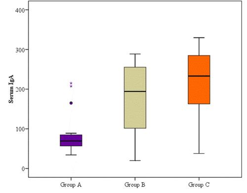 Figure 3 Comparison between the three studied groups according to serum IgA. The mean serum IgA was statistically significantly lower in Group A and B than in controls (p = ˂0.001). The mean value of serum IgA in group A was 84.25 ± 51.10 mg/dl while in Group B was 179.9 ± 90.81 mg/dl and in Group C was 219.6 ± 78.78 mg/dl. The mean value of serum IgA was statistically significantly lower in Group A than in Groups B and C (p1,2 <0.002 and <0.001, respectively). There was a statistically non-significant difference between Groups B and C (p = 1). Group A: Asthmatic patients with recurrent chest infections. Group B: Asthmatic patients without recurrent chest infections. Group C: healthy controls.