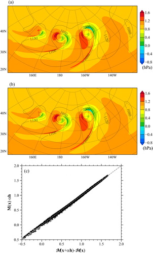 Fig. 7. (a) Differences in surface pressure (unit: hPa) after four-day integrations of the non-linear forward model with and without perturbations [i.e. Mr(x + αh) – Mr(x)], and (b) the four-day perturbation forecast of the tangent linear model [M(x)αh], where a perturbation of α = 10–3 is given to all state variables (u, w, ρ, θ, and qv) on day 5, as shown in Fig. 6. Surface pressures from the non-linear forward model on day 9 are shown in (a) and (b) as black contours. (c) Scatter plot of M(x)αh as a function of [Mr(x + αh) – Mr(x)]. The linear fit is y = 0.983x + 0.0179, with a root-mean-square error of 0.00454 hPa.