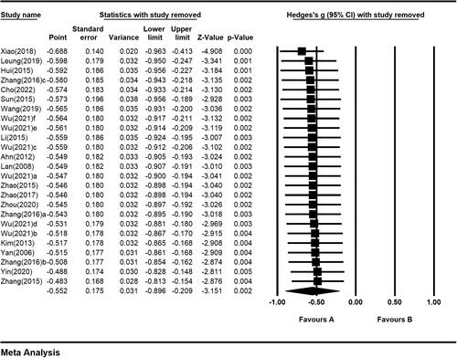 Figure 6. Forest plot of the sensitivity analysis of FBG. This is a Forest plot of the sensitivity analysis of FBG. Forest plots for all indicators show that the effect values were not significantly different from the main effects after the removal of any items.