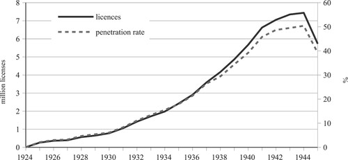 FIGURE 6 Change in number of NHK listening contracts, and total household penetration rates (right axis), 1924–1945
