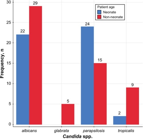 Figure 2 Candida species isolated by patient age-group (neonate, non-neonate).