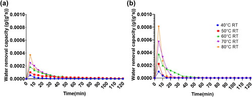 Fig. 6. Water removal capacity under an environmental temperature of 30 °C and a relative humidity of 70% RH for (A) Sorbead R and (B) MOF-A520.