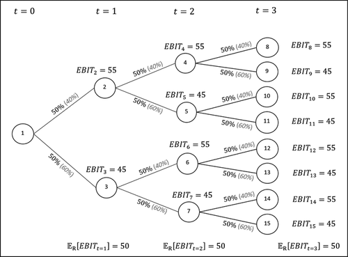 Figure 2. The Modigliani–Miller scenario tree
