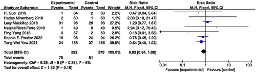 Figure 9 Forest plot of neonatal hypoglycemia.