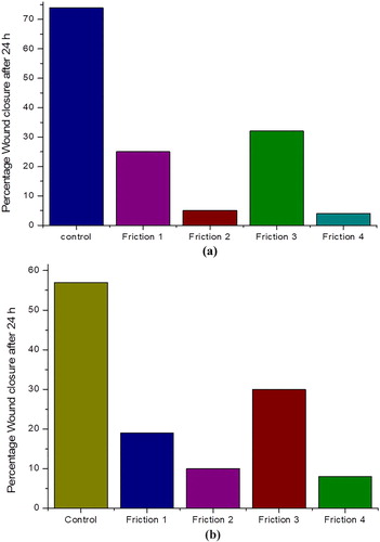 Figure 3. Frictions with IC50 value concentrations, (a) H1299 and (b) A549 cell lines.