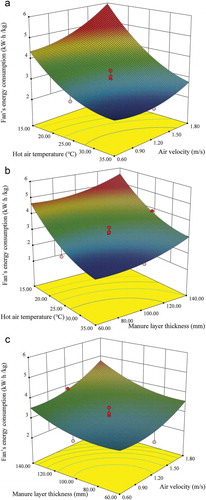 Figure 4. The effects of (a) hot air temperature and air velocity, (b) hot air temperature and manure layer thickness, (c) manure layer thickness and air velocity on response surface plots of fan’s energy consumption.