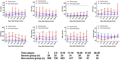 Figure 1 Dynamic profile of liver function tests in patients by severity of COVID-19. The liver function tests in non-severe group (blue line) and severe group (red line) were analyzed at different time points after hospital admission. The liver function tests are shown using median and IQR. “*” means p < 0.05; “**” means p < 0.01; “***” means p < 0.001. Severe group had markedly higher levels of ALT, AST, GGT, LDH, TBIL, DBIL, but significantly lower levels of albumin compared with non-severe group from baseline to 30 days after admission (p < 0.05).