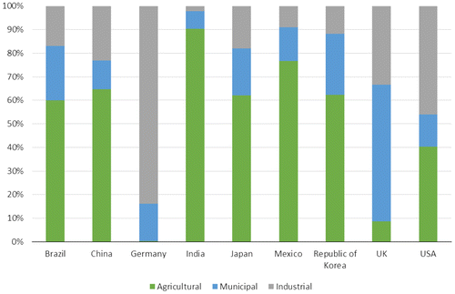 Figure 1. Water Withdrawal Profiles by Sector for Selected Countries (from FAO Aquastat (FAO Citation2016))