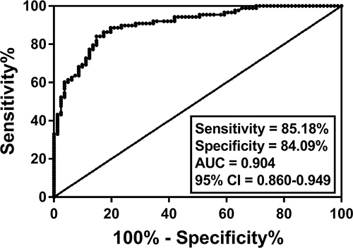 Figure 3 The AUC of THRIL for predicting poor prognosis in patients with asymptomatic CAS was 0.904.