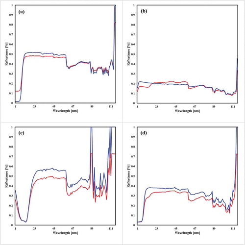 Figure 5. Plots showing the reflectance spectra of targets. Blue spectra denote the reference signature, and red spectra denote the prediction signature of F1 (a), F2 (b), F3 (c), and F4 (d)