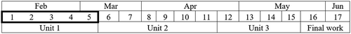 Figure 3. A semester, data gathering period