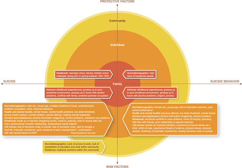 Figure 2. Overview of risk factors and protective factors for suicide and suicidal behavior on three levels: Family, Individual, and Community.