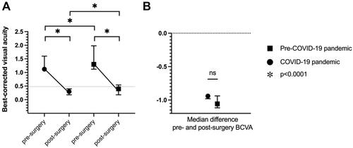 Figure 4 (A) Comparison of baseline best-corrected visual acuity (BCVA) and postoperative BCVA between the pre-COVID-19 period and during the COVID-19 pandemic. (B) Comparison of the median difference between pre- and postoperative BCVA between the pre-COVID-19 period and during the COVID-19 pandemic. Triangle: pre-COVID-19 pandemic. Circle: COVID-19 pandemic. Asterisk: p<0.0001.