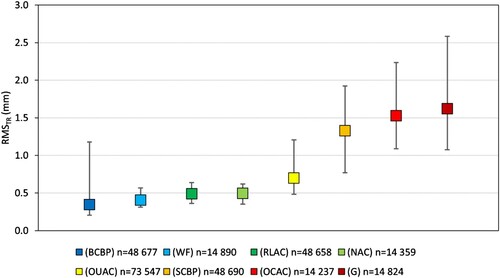 Figure 4. The different surfaces with respect to RMSTR values. Boxes represent the mean average RMSTR value for each surface, and whiskers the 2.5th and 97.5th percentile of the RMSTR values. The n denotes the number of transverse profiles used for each calculation.