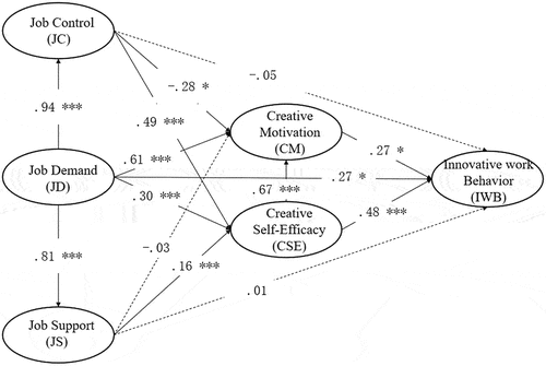 Figure 2. The verified research models. Note. Dashed lines indicate no significant effects.