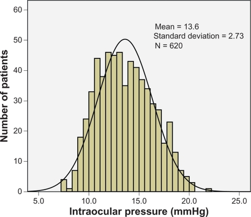 Figure 6 Distribution of intraocular pressure (IOP) in the sample.