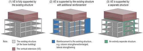 Figure 16. Three structural support strategies for VE (Julistiono, Oldfield, Cardellicchio Citation2023).