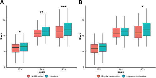 Figure 1. Boxplots of emotional scales for PCOS patients with different symptoms. (A) Hirsutism vs. no hirsutism. (B) Menstrual irregularity vs. menstrual regularity. These groups were compared by Wilcoxon rank sum test, *p < 0.05, **p < 0.01,***p < 0.001 as indicated. Borders of box represent 25th and 75th percentiles; internal line within large shaded box represents median; Central dot represents mean; and external whisker lines represent 1.5× interquartile range.