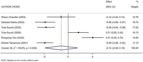 Figure 2. Forest plot for the association between low and high levels of mCI and the duration of maintenance of dialysis in HD patients.