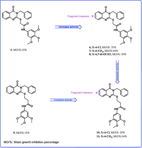 Figure 3. The antitumor activity correlation of the newly synthesized compounds.