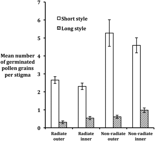 Figure 2. Mean number of germinated pollen grains present on stigmas of styles in long- and short-styled florets of Senecio vulgaris in Scottish and Welsh populations. Standard errors are indicated as bars.