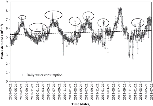 Figure 1. Daily water consumption time series for Mashhad between March 2009 and July 2013. The time series includes a wide range of values from 270 000 to 830 000 m3 over a year. Dashed line shows the linear trend of demand time series. Ovals show some extreme effects of the coincidence of the two calendars that result in jumps (each represents a special religious holiday) in daily water consumption.