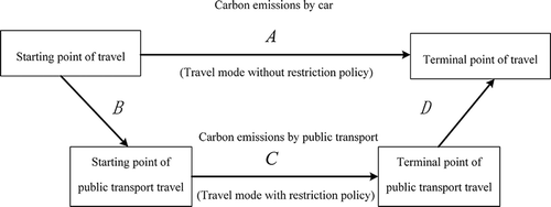Figure 1. Research scope regarding travel mode shift and emissions reduction.