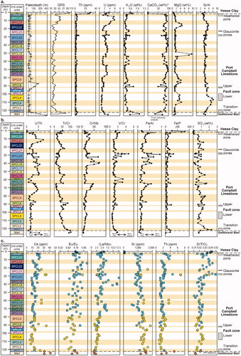 Figure 11. (a, b) Geochemical signatures and ratios from XRF and ICP-MS analysis (note, CaCO3 analysis was completed separately). (c) Plots of Ce, Eu/Eu*, (La/Nb)N, Sr, Th and Zr/TiO2 vs depth (m). Green circles = Hesse Clay; blue squares and yellow circles = Port Campbell Limestone (high- and low-U, respectively see Figure 20); and orange diamonds = Gellibrand Marl. Values for Ce and Th for Hesse Clay are significantly higher (Ce 169–217 ppm, Th 24.6–30 ppm), than in the other units (and plot off the figures). Note the broad increase up hole (decreasing depth) in Ce, Th and ratios Eu/Eu*, (La/Nb)N, and corresponding decrease in Sr. The Zr/TiO2 ratio also shows a broad increase up hole with a pronounced increase in range above 30 m, suggesting input of a more siliceous source. Also of note are the samples from the lower part of the Port Campbell Limestone (below 115 m), which show a transition for many elements with the underlying Gellibrand Marl (most evident in Ce and Eu/Eu*). Eu/Eu* = (2*Eu/0.058)/(Sm/0.153 + Gd/0.2055), is a measure of the degree of enrichment (>1) or depletion (<1) in Eu relative to the other rare earth elements. (La/Nb)N [La/Nb ratio normalised to primitive mantle] = (La/0.687)/(Nb/0.713), and is a measure of the relative depletion of Nb relative to La.