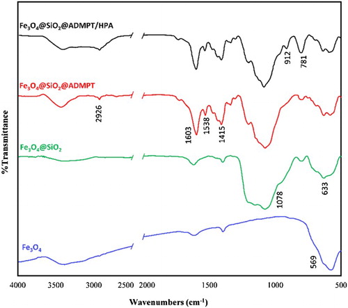 Figure 2. FT-IR spectra of Fe3O4, Fe3O4@SiO2, Fe3O4@SiO2@ADMPT, Fe3O4@SiO2@ADMPT/ H6P2W18O62.