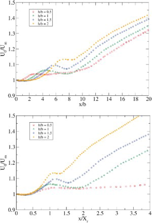 Figure 10. The streamwise decay of the maximum streamwise local mean velocity ; is scaled with the reattachment length (top), and with the jet height (bottom).