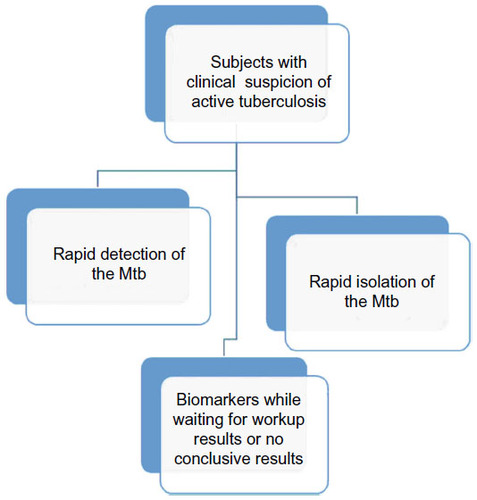 Figure 1 The role of biomarkers in practice for the clinical suspicion of active pulmonary tuberculosis.