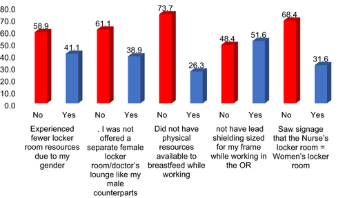 Figure 2 Gender-related experiences during orthopedic residency/fellowship training.