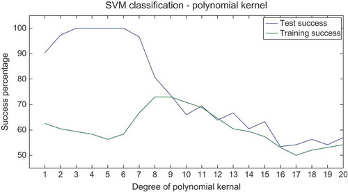 Figure 8. Effect of signal type on training time.