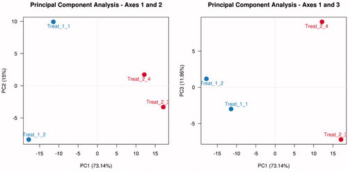 Figure 3. First two components of a Principal Component Analysis, with percentages of variance associated with each axis. Biological replications in native chickens are shown with Treat_1_1 and Treat_1_2 and in commercial chickens are shown with Treat_2_1 and Treat_2_2.