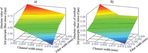 Figure 6. Distribution of absolute value of 3rd principle fiber stress dependent on channel width and fiber width, a) At pressure maxima, b) Residual stresses after unloading.