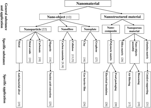Figure 6. Hierarchical model of ISO nanomaterial testing standards.