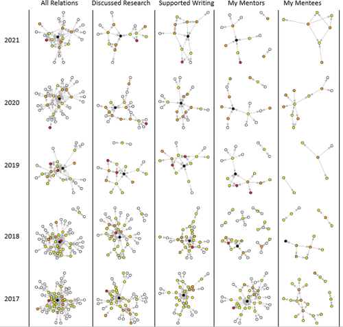 Figure 3. Writing and research support and mentorship relationships based on network survey. Network diagrams reveal that students report significant research and writing support relations with both peers in class, the instructor and postdoc in the course, and—for most—actors outside of class. Yellow = undergraduate student, Orange = graduate student, Black = instructor, Red = postdoc, White = outside of class