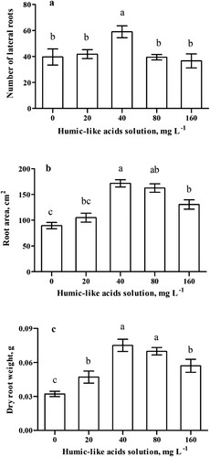 Figure 1. Effect of different concentrations of humic-like acids extracted from vermicompost in the initial maize root development. The number of lateral roots (Figure 1(a)); Root area (Figure 1(b)); Dry root mass (Figure 1(c)). Different letters indicate statistical differences (Tukey test p<0.05). Columns represent the means ± standard deviation.