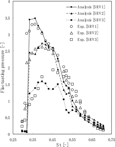 Figure 11. Amplitudes of the pressure fluctuations as functions of the Strouhal number.