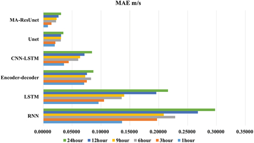 Figure 9. Spatial-averaged MSE derived based on different methods with various prediction leading steps.