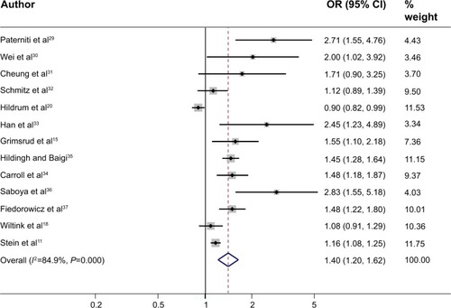 Figure 2 Random effects meta-analysis of cross-sectional studies of the association between anxiety and hypertension (13 studies included).