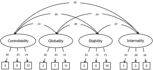 Figure 2 Measurement of the four-factor model of the positive events.