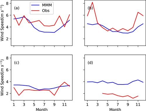 Figure 12. Monthly mean wind speed simulated by the multiple models mean (MMM) results versus observed at (a) TGL, (b) XDT, (c) Tussock, and (d) Cherskiy site.