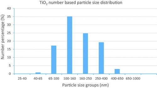 Figure 7. Number-based particle size distribution for TiO2 particles found in tissues of human organs. Particles can consist of primary particles, aggregates or agglomerates.
